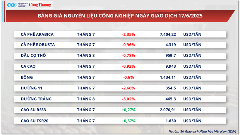 Bảng giá nguyên liệu công nghiệp