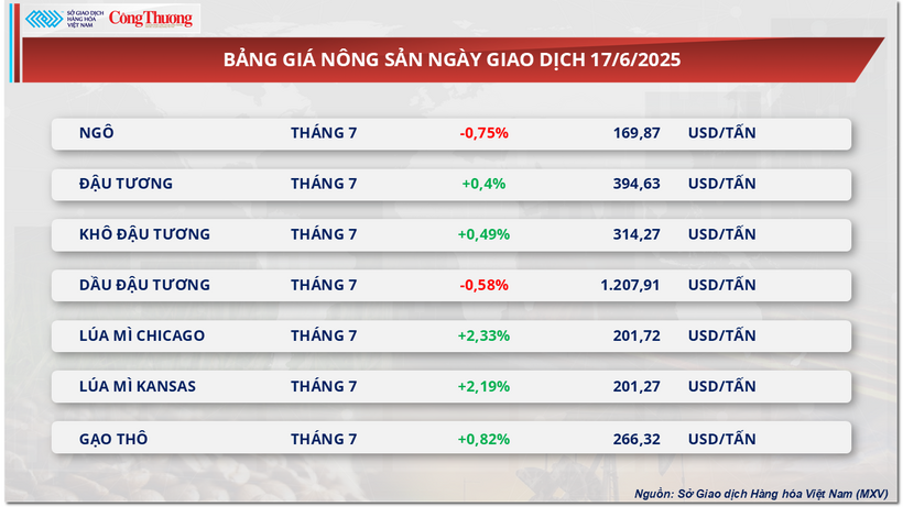 Bảng giá nông sản
