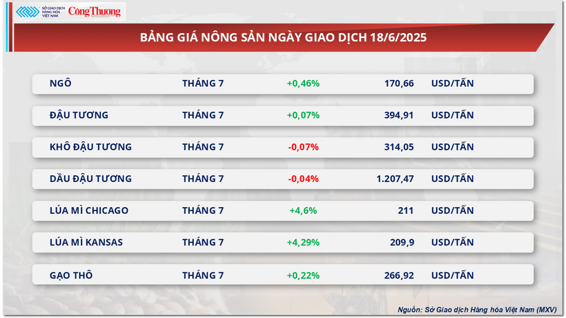 Bảng giá nông sản
