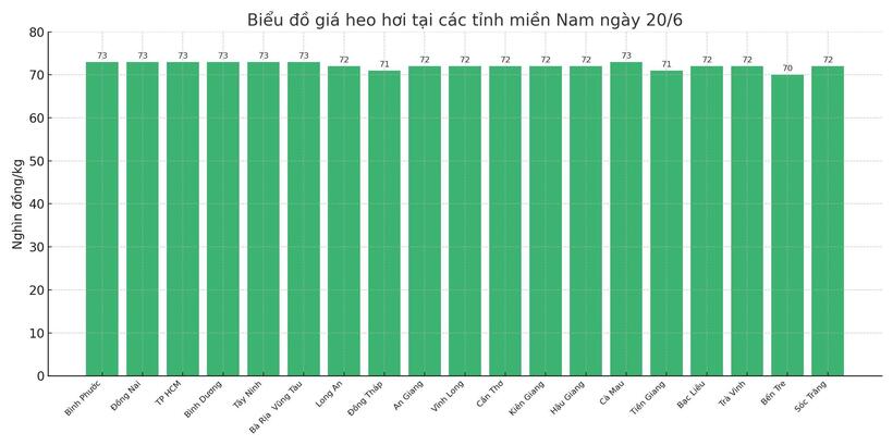 Biểu đồ giá heo hơi tại các tỉnh miền Nam ngày 20/6.