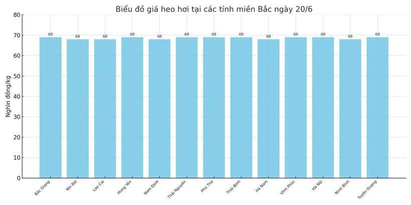 Biểu đồ giá heo hơi tại các tỉnh miền Bắc ngày 20/6.