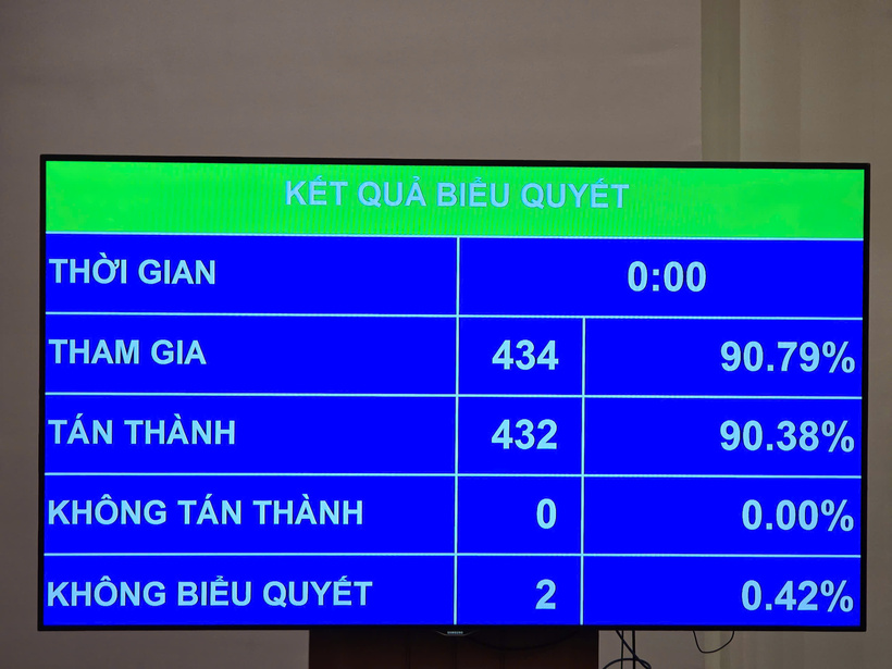 Kết quả biểu quyết thông qua