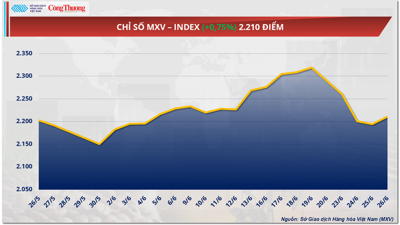 Chỉ số MXV-Index