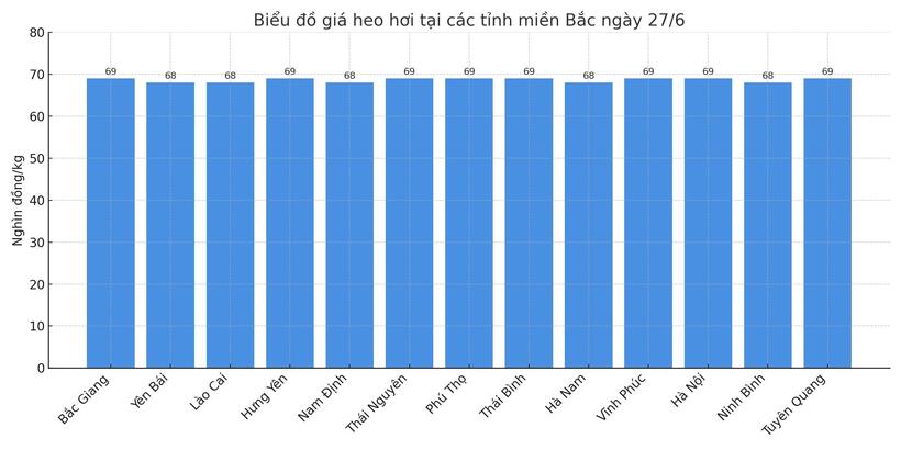 Biểu đồ giá heo hơi tại các tỉnh miền Bắc ngày 27/6.