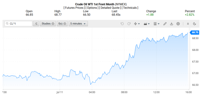 Giá dầu WTI trên thị trường thế giới rạng sáng 13/07/2025 (theo giờ Việt Nam)