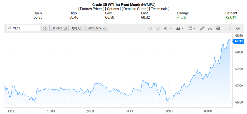 Giá dầu WTI trên thị trường thế giới rạng sáng 12/07/2025 (theo giờ Việt Nam)
