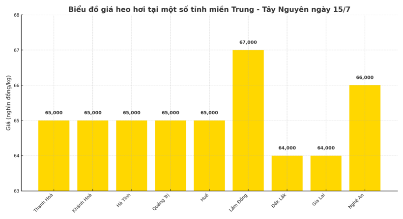 Biểu đồ giá heo hơi tại một số tỉnh miền Trung - Tây Nguyên ngày 15/7