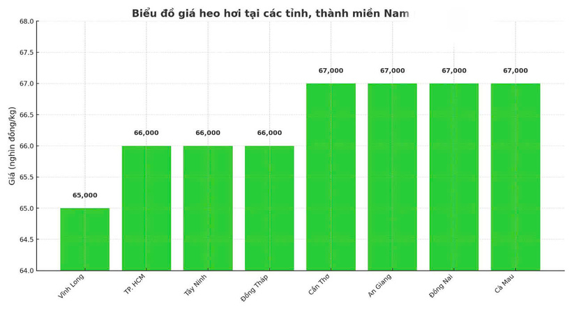 Biểu đồ giá heo hơi tại các tỉnh, thành miền Nam ngày 15/7