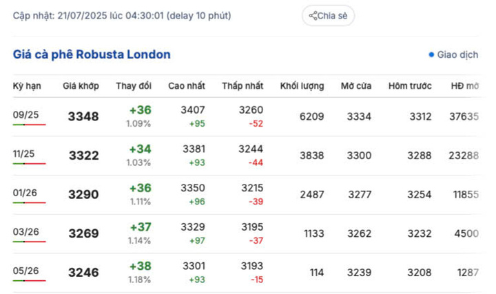 Giá cà phê Robusta London sáng ngày 21/7/2025