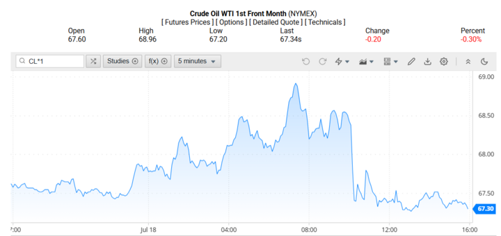 Giá dầu WTI trên thị trường thế giới rạng sáng 21/07/2025 (theo giờ Việt Nam)