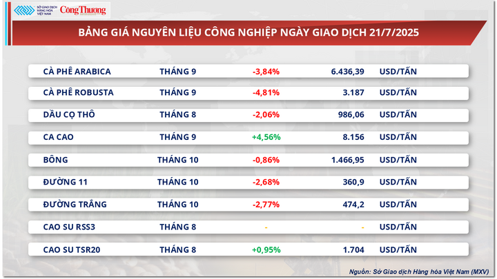 Bảng giá nguyên liệu công nghiệp