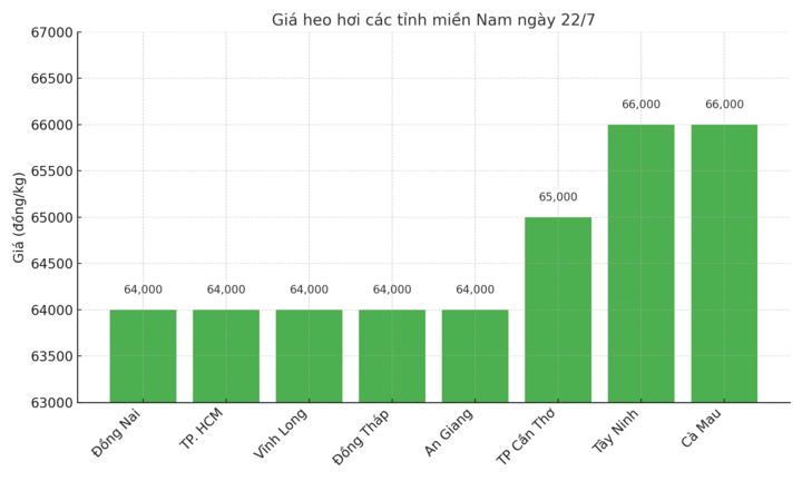 Biểu đồ giá heo hơi miền Nam ngày 22/7