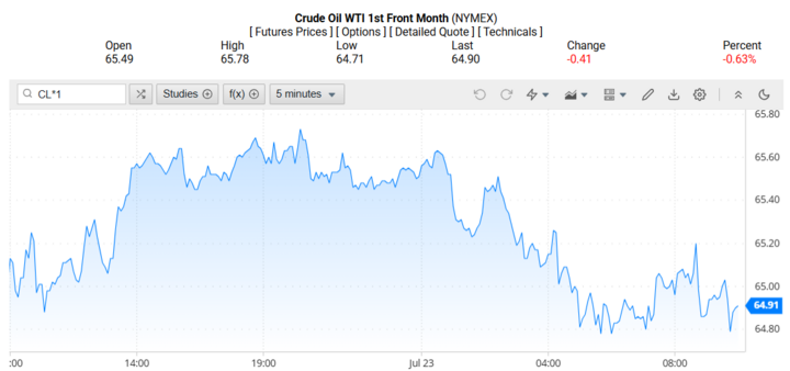 Giá dầu WTI trên thị trường thế giới rạng sáng 24/07/2025 (theo giờ Việt Nam)