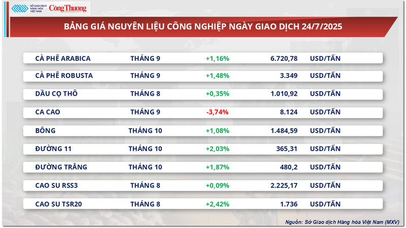 Bảng giá nguyên liệu công nghiệp