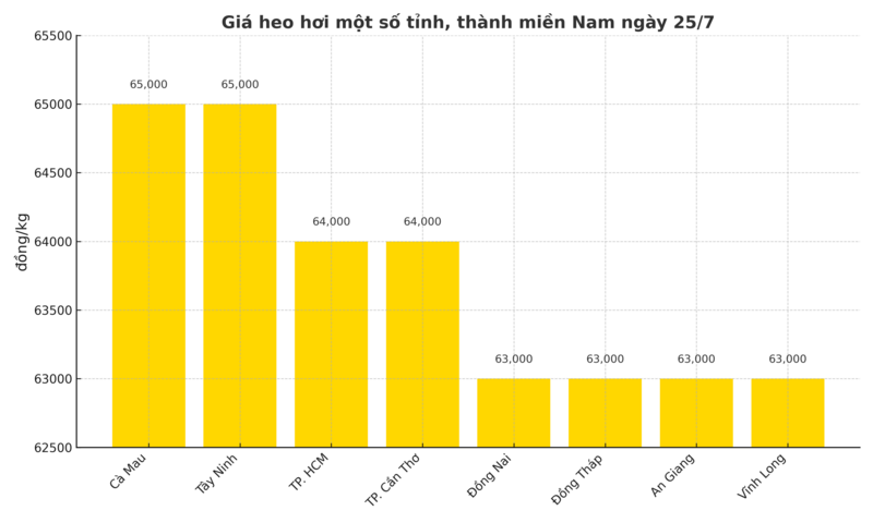 Biểu đồ giá heo hơi một số tỉnh, thành miền Nam ngày 25/7