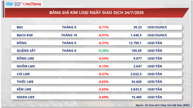 Bảng giá kim loại