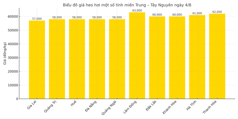 Biểu đồ giá heo hơi một số tỉnh miền Trung – Tây Nguyên ngày 4/8