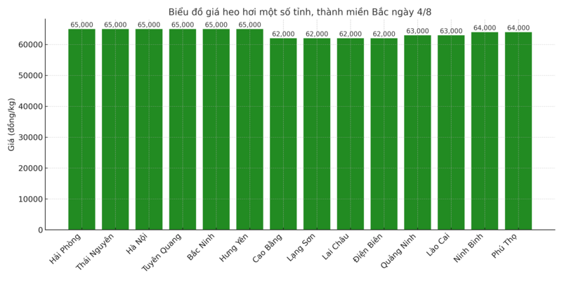 Biểu đồ giá heo hơi một số tỉnh, thành miền Bắc ngày 4/8
