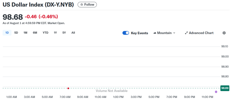 Diễn biến chỉ số DXY trong thời gian qua.
