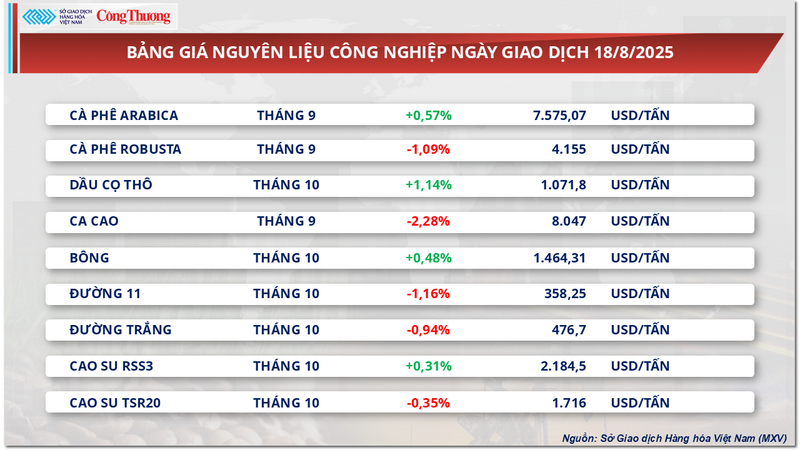 Bảng giá nguyên liệu công nghiệp