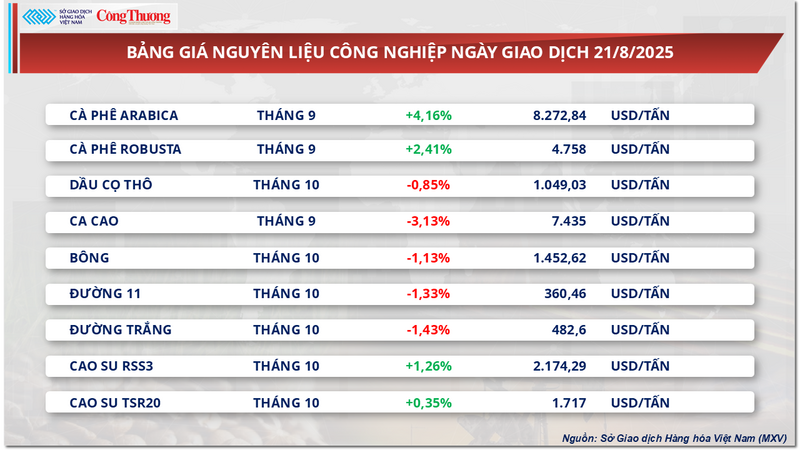 Bảng giá nguyên liệu công nghiệp