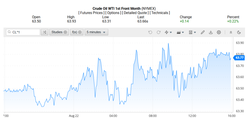 Giá dầu WTI trên thị trường thế giới rạng sáng 24/08/2025 (theo giờ Việt Nam)