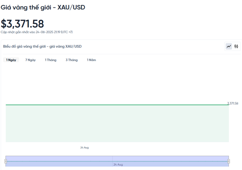 Diễn biến giá vàng thế giới trong 24h qua.