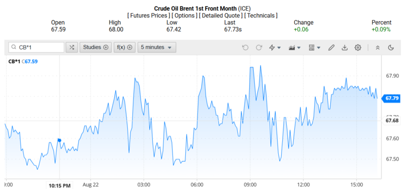 Giá dầu Brent trên thị trường thế giới rạng sáng 24/08/2025 (theo giờ Việt Nam)