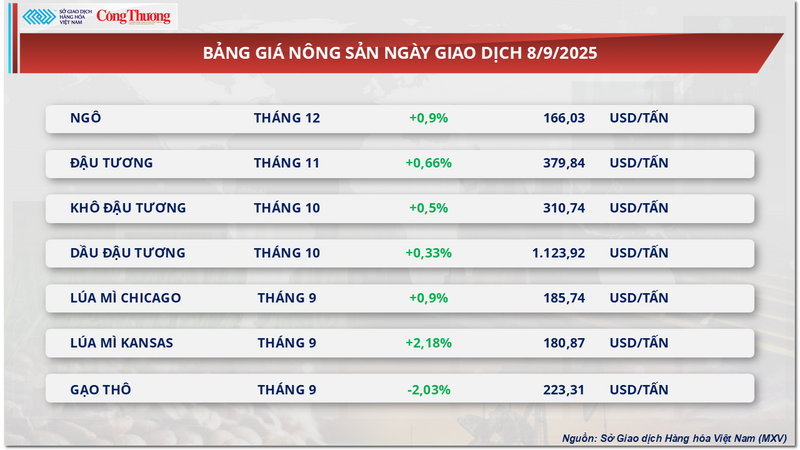 Bảng giá nông sản