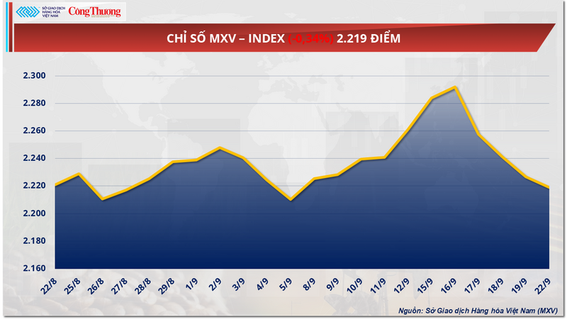 Chỉ số MXV-Index