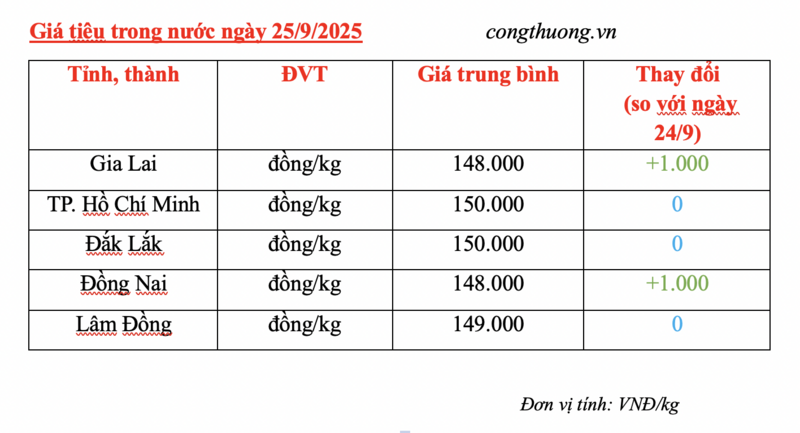 Giá tiêu hôm nay 25/9/2025: Tiếp tục tăng nhẹ - 1