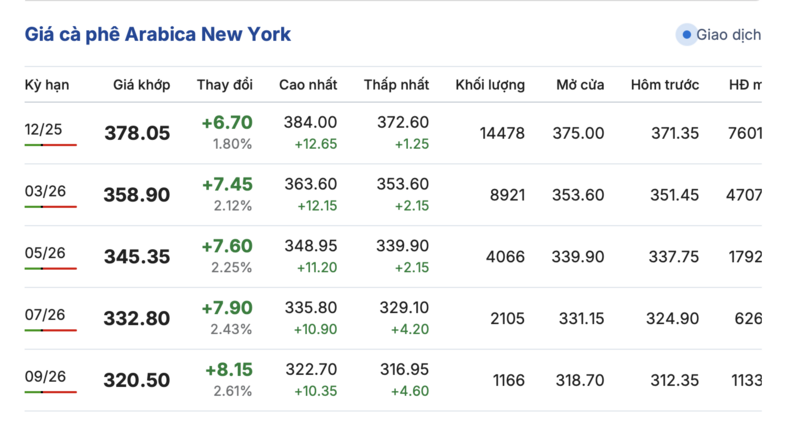 Giá cà phê hôm nay 29/9/2025: Trong nước đi ngang - 2