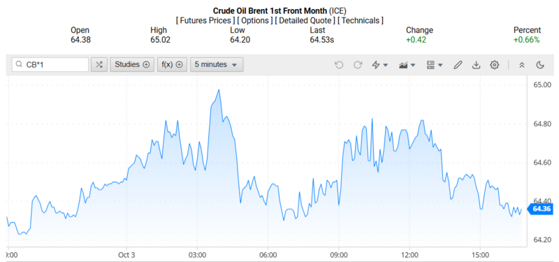 Giá dầu Brent trên thị trường thế giới rạng sáng ngày 06/10/2025 (theo giờ Việt Nam). Nguồn: Oilprice