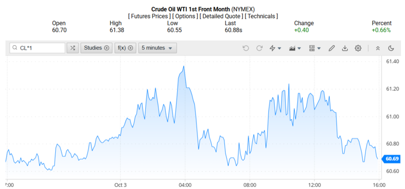Giá dầu WTI trên thị trường thế giới rạng sáng 06/10/2025 (theo giờ Việt Nam). Nguồn: Oilprice