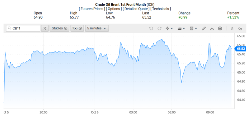 Giá dầu Brent trên thị trường thế giới rạng sáng ngày 07/10/2025 (theo giờ Việt Nam). Nguồn: Oilprice
