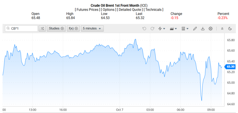 Giá dầu Brent trên thị trường thế giới rạng sáng ngày 08/10/2025 (theo giờ Việt Nam). Nguồn: Oilprice