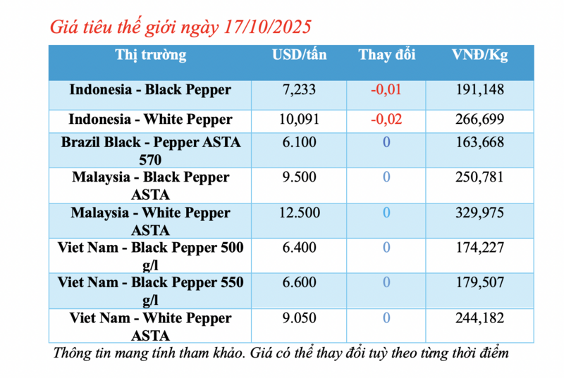 Giá tiêu hôm nay 17/10/2025: Tăng nhẹ tại Đồng Nai - 1