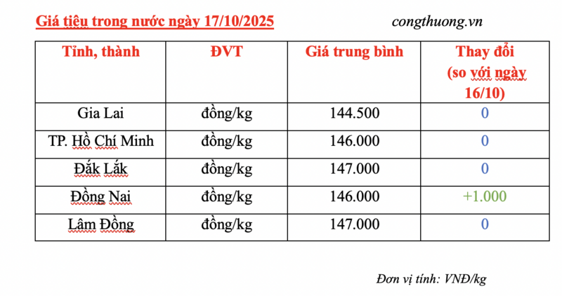 Giá tiêu hôm nay 17/10/2025: Tăng nhẹ tại Đồng Nai - 2