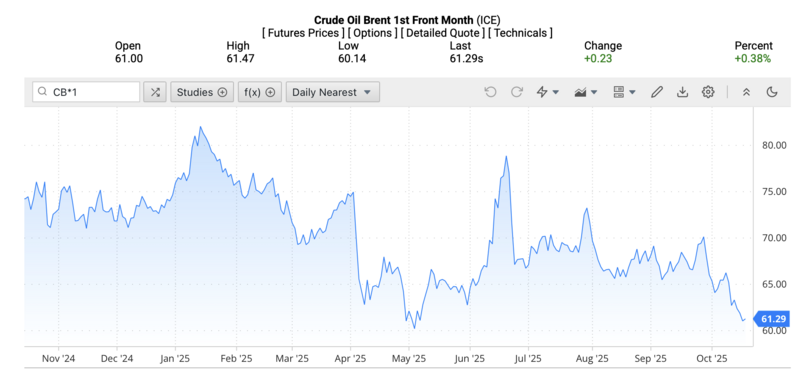 Giá dầu Brent trên thị trường thế giới rạng sáng ngày 20/10/2025 (theo giờ Việt Nam). Nguồn: Oilprice