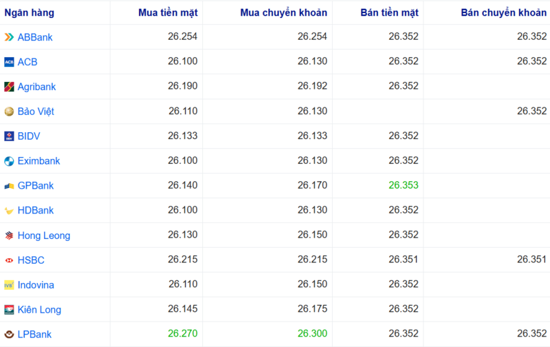 Tỷ giá USD tại một số ngân hàng hôm nay. Nguồn: Webgia.com