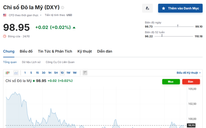 Diễn biến chỉ số DXY trong thời gian qua. Nguồn: Investing.com
