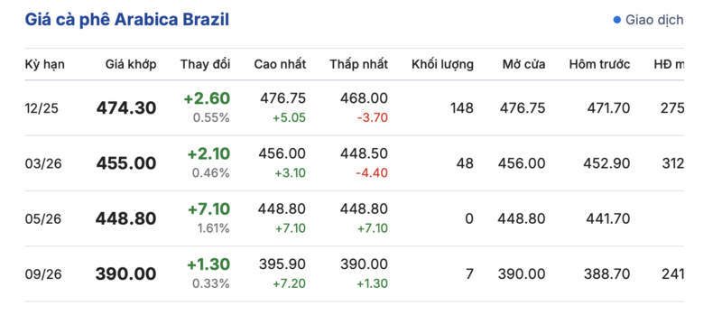 Giá cà phê hôm nay 31/10/2025: Tăng nhẹ 800 đồng/kg - 3