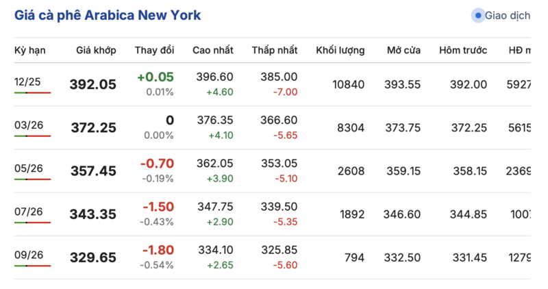 Giá cà phê hôm nay 3/11/2025: Trong nước đi ngang - 2