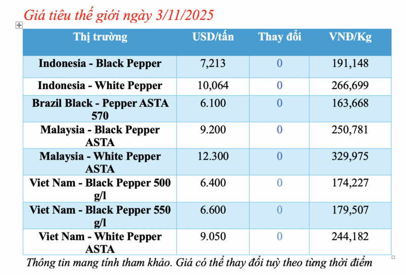 Giá tiêu hôm nay 3/11/2025: Duy trì giá cao - 1