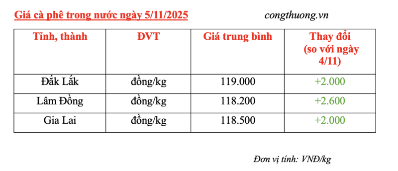 Giá cà phê hôm nay 5/11/2025: Bất ngờ tăng mạnh - 4