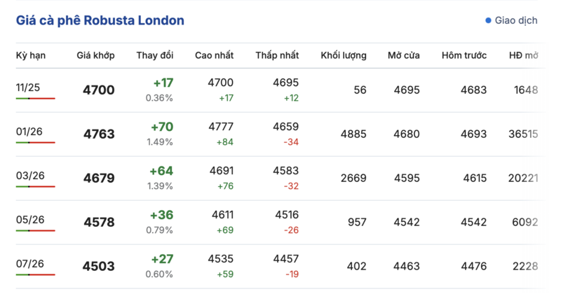 Giá cà phê hôm nay 5/11/2025: Bất ngờ tăng mạnh - 1