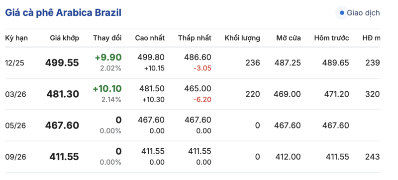 Giá cà phê hôm nay 6/11/2025: Giảm nhẹ cục bộ - 3