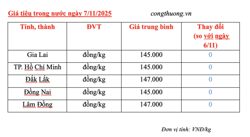 Giá tiêu hôm nay 7/11/2025: Cao nhất 147.000 đồng/kg - 2