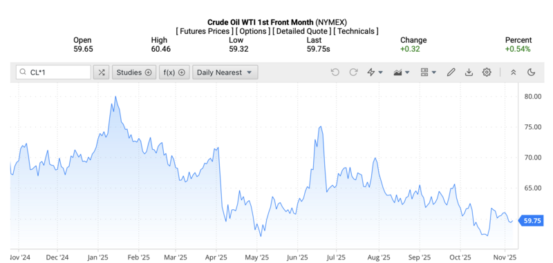 Giá dầu WTI trên thị trường thế giới rạng sáng 10/11/2025 (theo giờ Việt Nam). Nguồn: Oilprice