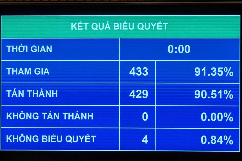 Với tỷ lệ 90,51% đại biểu có mặt tán thành, Quốc hội đã thông qua Nghị quyết